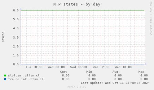 NTP states