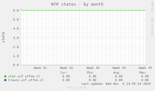 NTP states