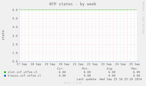 NTP states