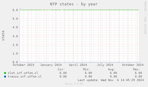 NTP states