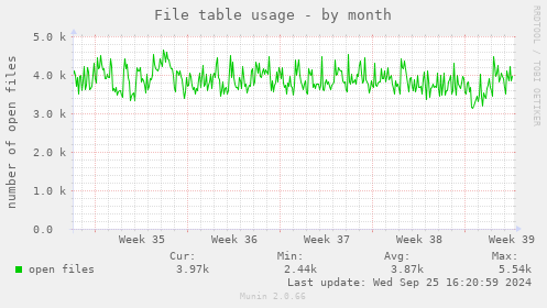 monthly graph