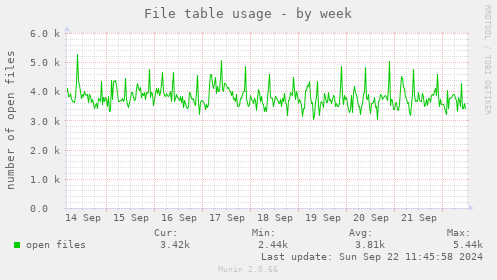 weekly graph