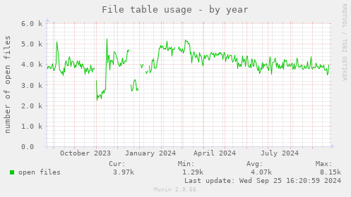 yearly graph