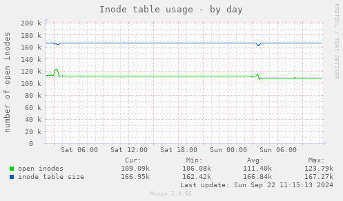 Inode table usage