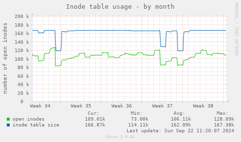 Inode table usage