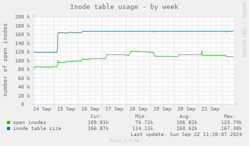 Inode table usage