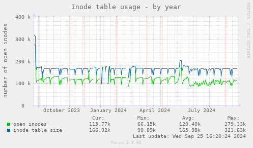 Inode table usage