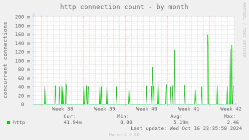 http connection count