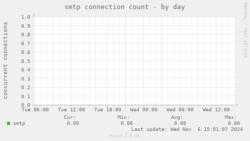 smtp connection count