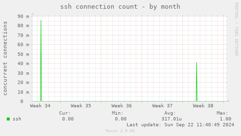 ssh connection count