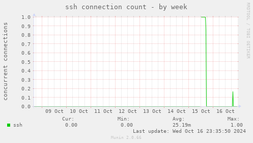 ssh connection count