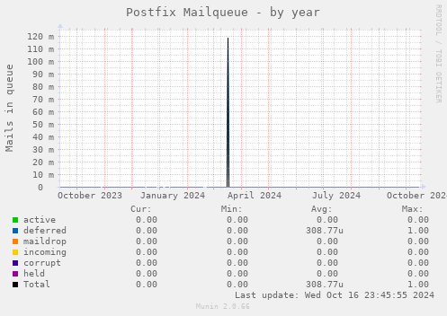 Postfix Mailqueue