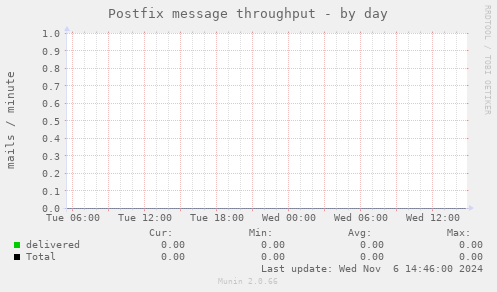 Postfix message throughput