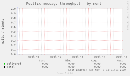 Postfix message throughput