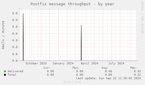 Postfix message throughput