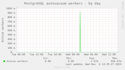 PostgreSQL autovacuum workers