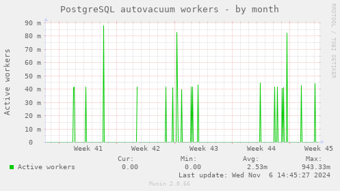 PostgreSQL autovacuum workers