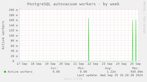 PostgreSQL autovacuum workers