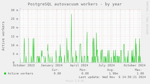 PostgreSQL autovacuum workers