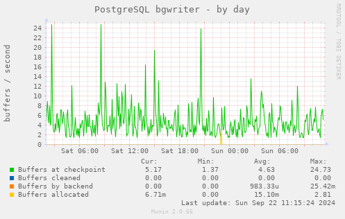 PostgreSQL bgwriter