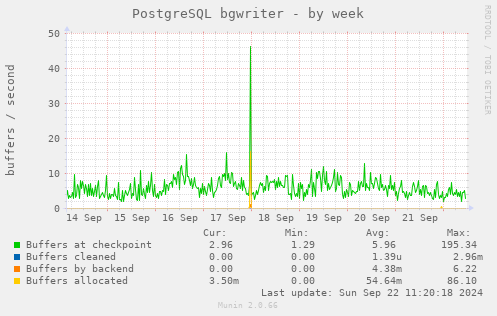 PostgreSQL bgwriter