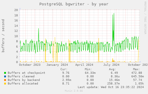 PostgreSQL bgwriter