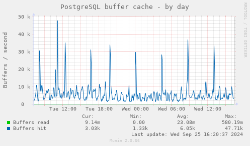 PostgreSQL buffer cache