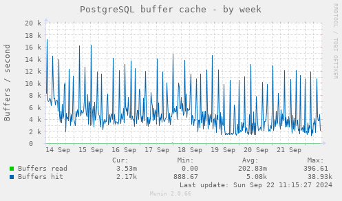 PostgreSQL buffer cache