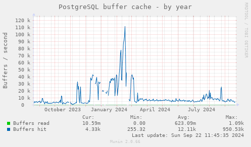 PostgreSQL buffer cache