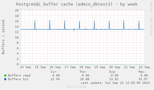 PostgreSQL buffer cache (admin_dbtest3)