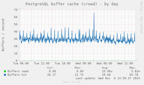 PostgreSQL buffer cache (crowd)