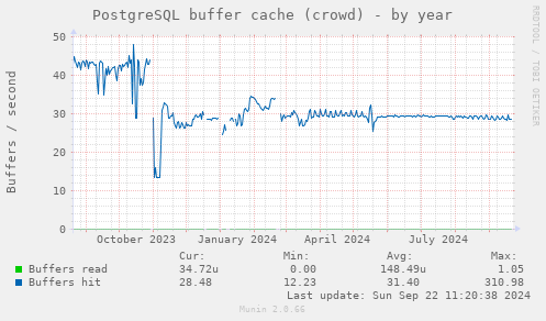 PostgreSQL buffer cache (crowd)