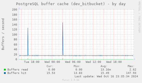 PostgreSQL buffer cache (dev_bitbucket)