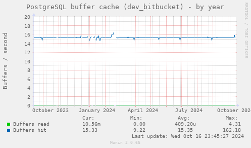 PostgreSQL buffer cache (dev_bitbucket)