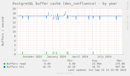 PostgreSQL buffer cache (dev_confluence)