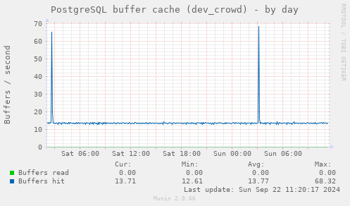 PostgreSQL buffer cache (dev_crowd)