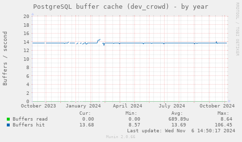 PostgreSQL buffer cache (dev_crowd)