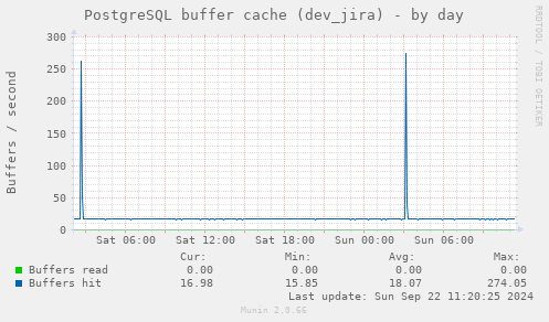 PostgreSQL buffer cache (dev_jira)