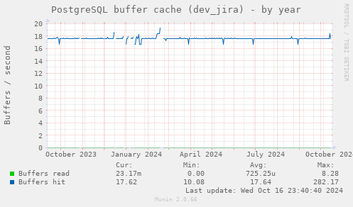 PostgreSQL buffer cache (dev_jira)