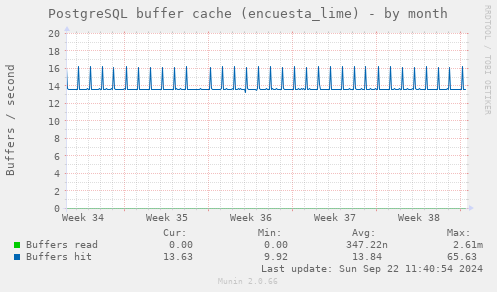 PostgreSQL buffer cache (encuesta_lime)