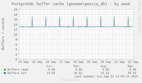 PostgreSQL buffer cache (geoemergencia_db)