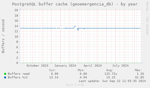 PostgreSQL buffer cache (geoemergencia_db)