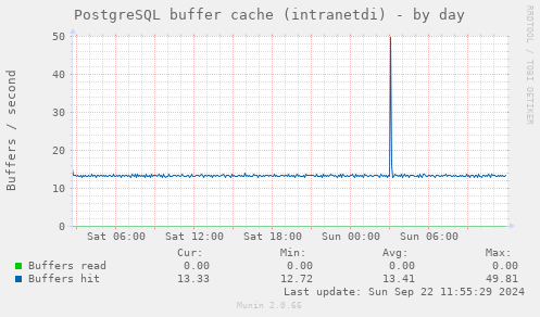 PostgreSQL buffer cache (intranetdi)