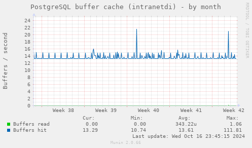 PostgreSQL buffer cache (intranetdi)