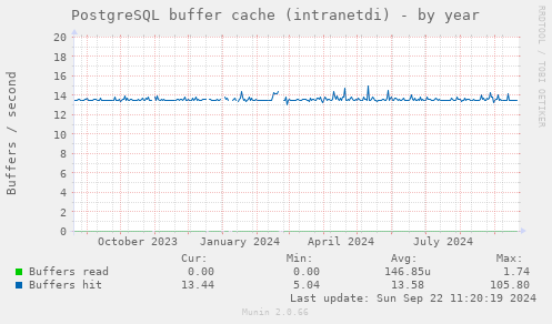 PostgreSQL buffer cache (intranetdi)