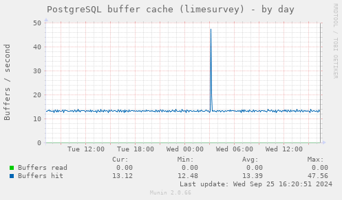 PostgreSQL buffer cache (limesurvey)