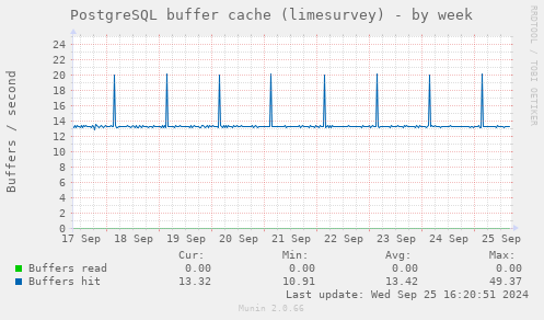 PostgreSQL buffer cache (limesurvey)