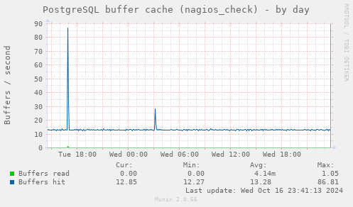 PostgreSQL buffer cache (nagios_check)