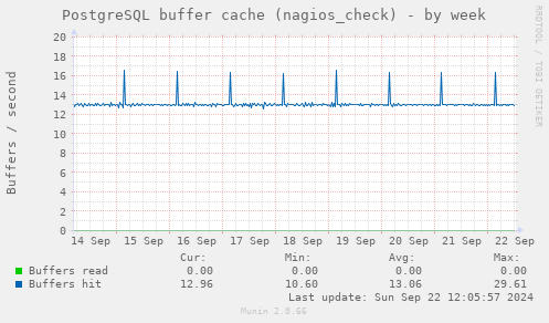 PostgreSQL buffer cache (nagios_check)