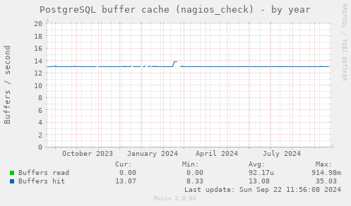 PostgreSQL buffer cache (nagios_check)